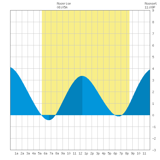New Gretna tide chart for Wednesday, June 17, 2026