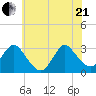 New Gretna tide chart for Sunday, June 21, 2026