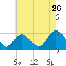 New Gretna tide chart for Friday, June 26, 2026