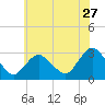 New Gretna tide chart for Saturday, June 27, 2026