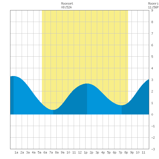 New Gretna tide chart for Thursday, June 4, 2026