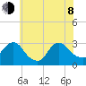 New Gretna tide chart for Monday, June 8, 2026