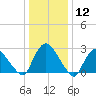 New Hamburg tide chart for Tuesday, January 12, 2021