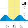 New Hamburg tide chart for Tuesday, January 19, 2021