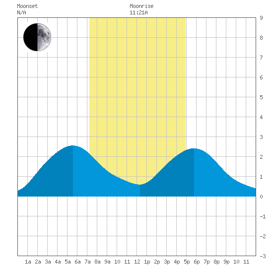 New Hamburg tide chart for Wednesday, January 20, 2021