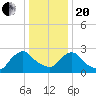 New Hamburg tide chart for Wednesday, January 20, 2021