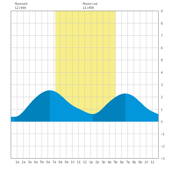 New Hamburg tide chart for Thursday, January 21, 2021