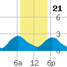 New Hamburg tide chart for Thursday, January 21, 2021