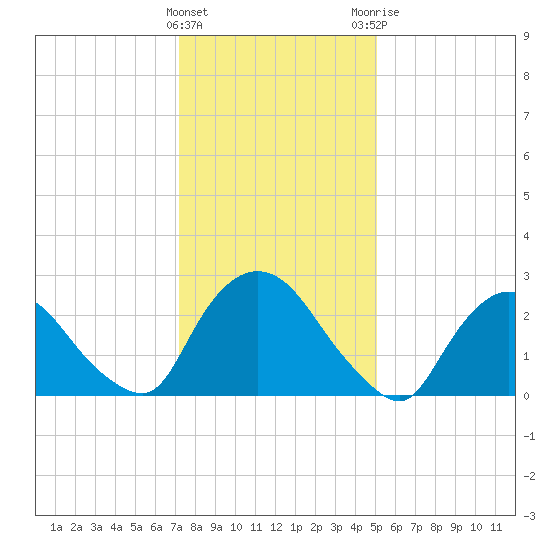 New Hamburg tide chart for Wednesday, January 27, 2021