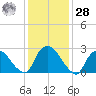 New Hamburg tide chart for Thursday, January 28, 2021