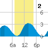 New Hamburg tide chart for Saturday, January 2, 2021
