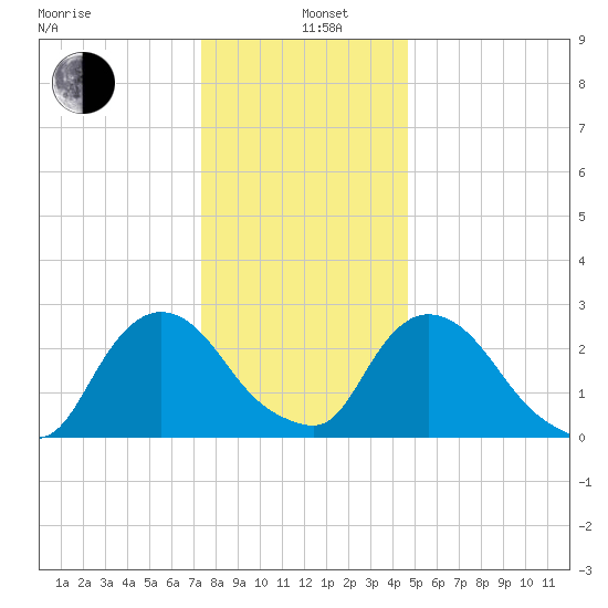 New Hamburg tide chart for Wednesday, January 6, 2021