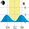 New Hamburg tide chart for Wednesday, January 6, 2021