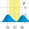New Hamburg tide chart for Thursday, January 7, 2021