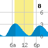 New Hamburg tide chart for Friday, January 8, 2021