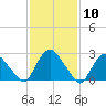 New Hamburg tide chart for Wednesday, February 10, 2021