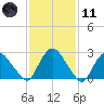 New Hamburg tide chart for Thursday, February 11, 2021