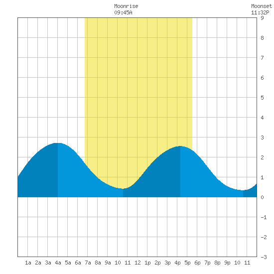 New Hamburg tide chart for Wednesday, February 17, 2021