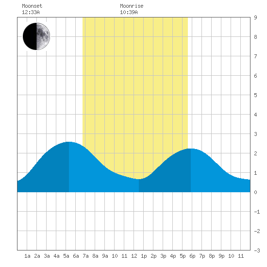 New Hamburg tide chart for Friday, February 19, 2021