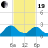 New Hamburg tide chart for Friday, February 19, 2021