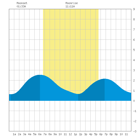 New Hamburg tide chart for Saturday, February 20, 2021