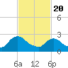 New Hamburg tide chart for Saturday, February 20, 2021