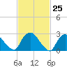New Hamburg tide chart for Thursday, February 25, 2021
