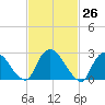 New Hamburg tide chart for Friday, February 26, 2021