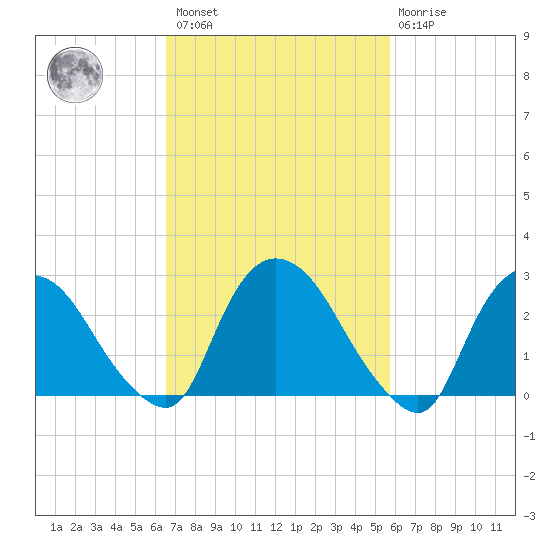New Hamburg tide chart for Saturday, February 27, 2021