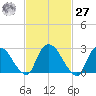 New Hamburg tide chart for Saturday, February 27, 2021