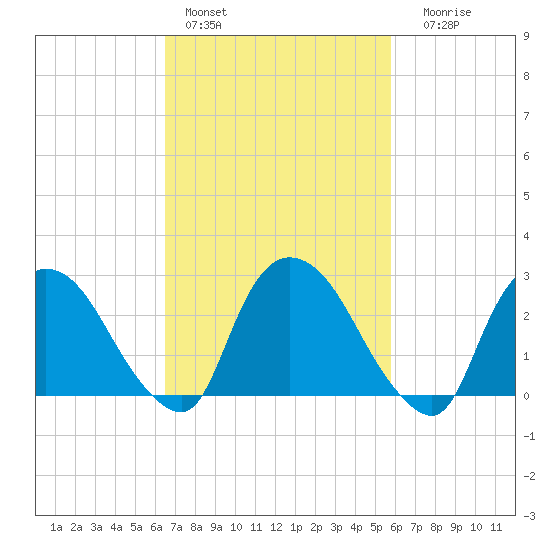 New Hamburg tide chart for Sunday, February 28, 2021