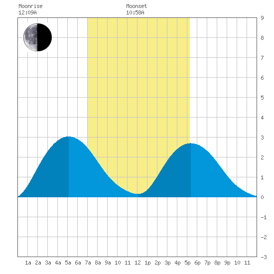 New Hamburg tide chart for Thursday, February 4, 2021