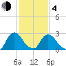 New Hamburg tide chart for Thursday, February 4, 2021