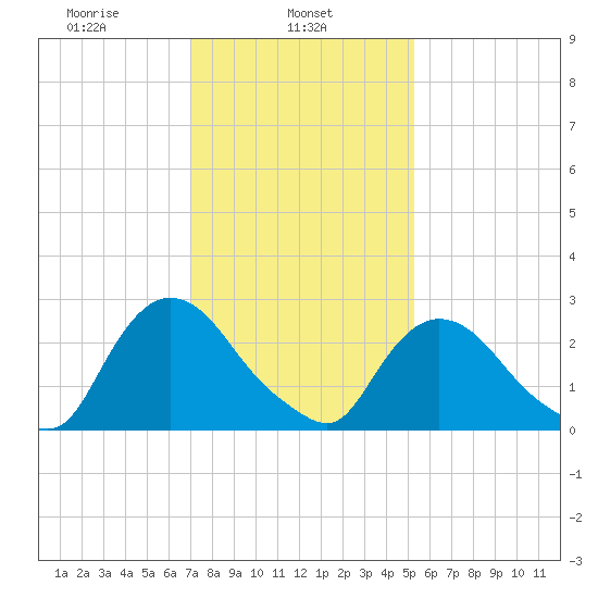 New Hamburg tide chart for Friday, February 5, 2021