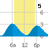 New Hamburg tide chart for Friday, February 5, 2021
