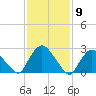 New Hamburg tide chart for Tuesday, February 9, 2021