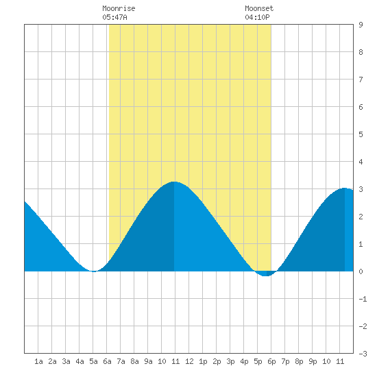 New Hamburg tide chart for Thursday, March 11, 2021