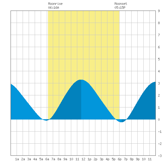 New Hamburg tide chart for Friday, March 12, 2021