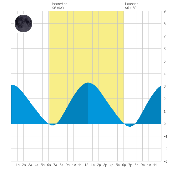 New Hamburg tide chart for Saturday, March 13, 2021