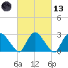 New Hamburg tide chart for Saturday, March 13, 2021
