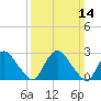 New Hamburg tide chart for Sunday, March 14, 2021