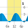 New Hamburg tide chart for Monday, March 1, 2021