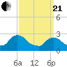 New Hamburg tide chart for Sunday, March 21, 2021