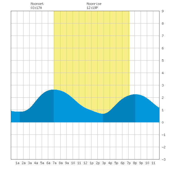 New Hamburg tide chart for Monday, March 22, 2021