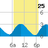 New Hamburg tide chart for Thursday, March 25, 2021
