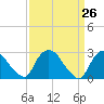New Hamburg tide chart for Friday, March 26, 2021