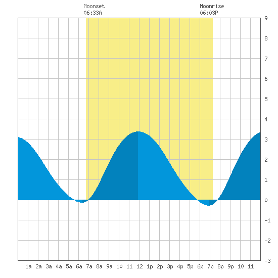 New Hamburg tide chart for Saturday, March 27, 2021