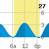 New Hamburg tide chart for Saturday, March 27, 2021