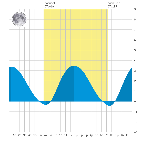 New Hamburg tide chart for Sunday, March 28, 2021