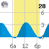 New Hamburg tide chart for Sunday, March 28, 2021
